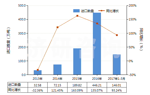 2013-2017年3月中國蒸餾煤焦油所得的其他產品(包括芳族成分重量超過非芳族成分的其他類似產品)(HS27079990)進口量及增速統(tǒng)計